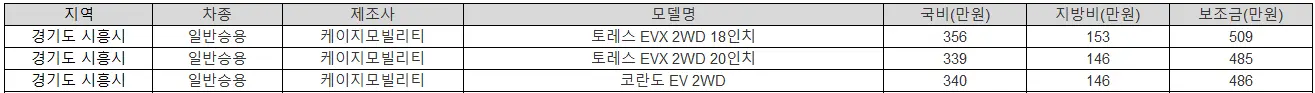 2025년 경기도 시흥시 전기차 보조금 현대