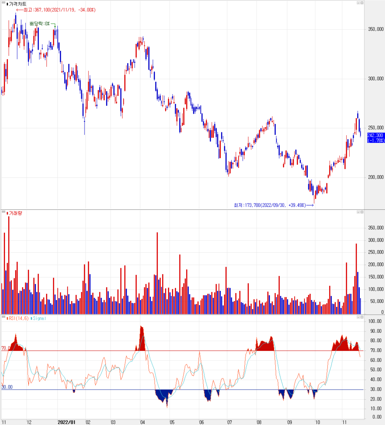 천보 - 주식 시세 (일봉: 2021.11 ~ 2022.11)