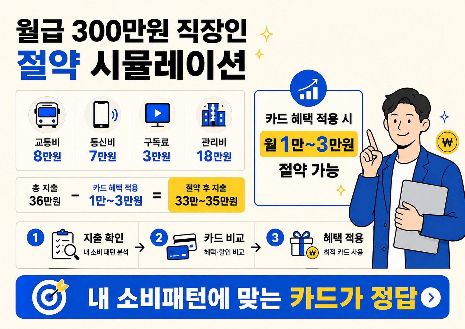 월급 300만원 직장인의 교통비, 통신비, 구독료, 관리비 지출을 기준으로 카드 혜택 적용 시 월 1만 원에서 3만 원 절약 가능성을 보여주는 시뮬레이션 이미지