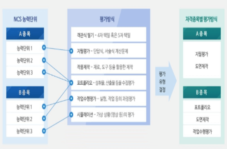과정평가형