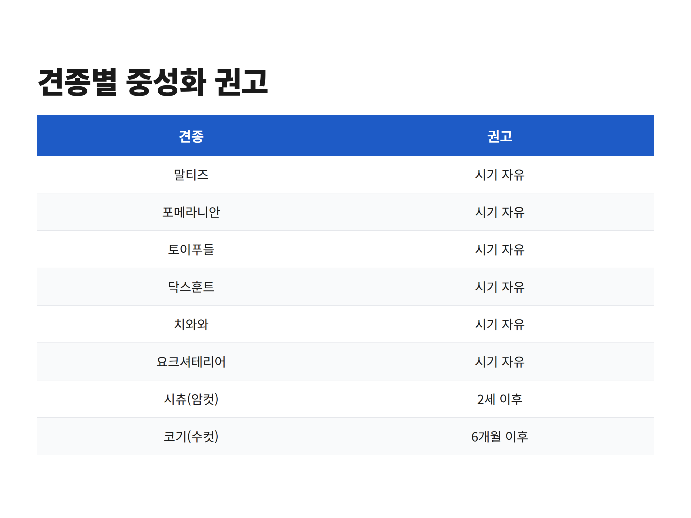 한국에서 많이 기르는 소형견 여덟 견종의 중성화 시기 권고를 정리한 표