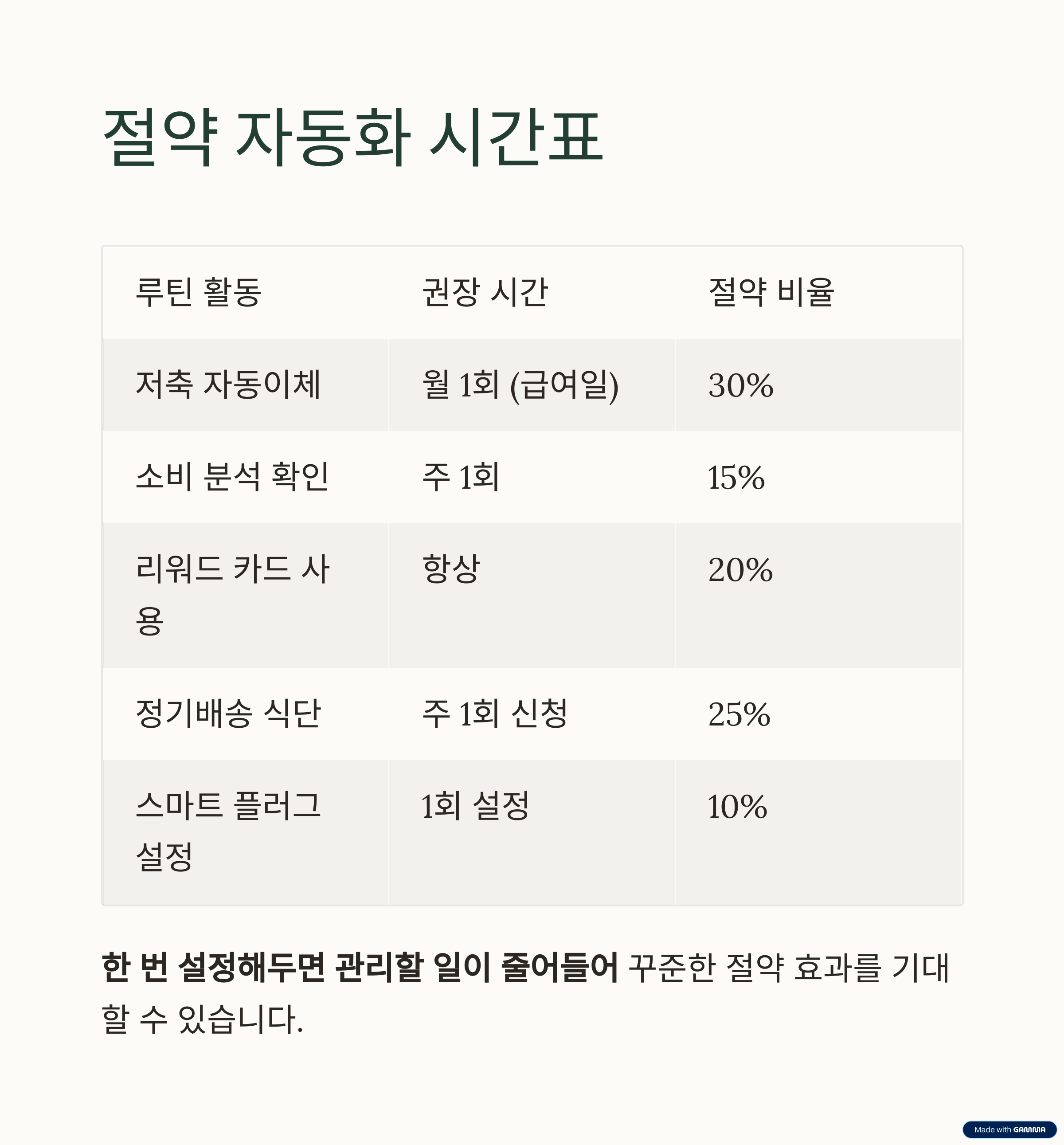 자동화로 돈 버는 습관: 귀찮음 없이 절약하는 똑똑한 방법