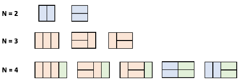 N = 2 일때 나올 수 있는 모든 경우의 수에 붙인 것