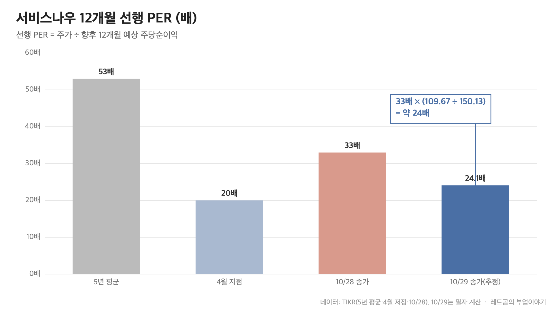 서비스나우 주가 &mdash; 12개월 선행 PER, 10/28 33배에서 10/29 약 24배로 하락