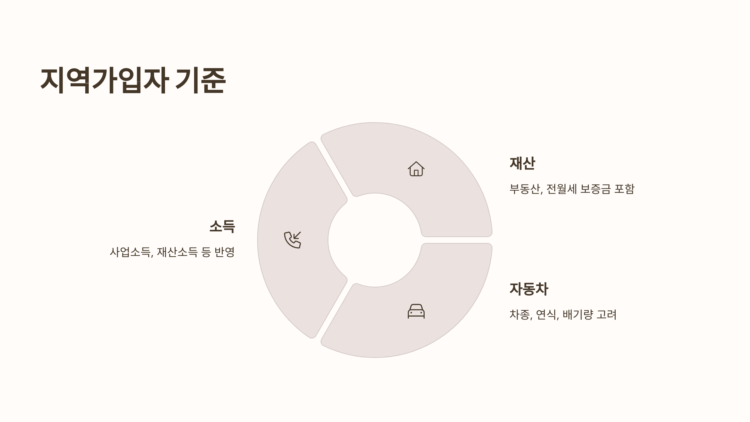 상위 10% 건강보험료