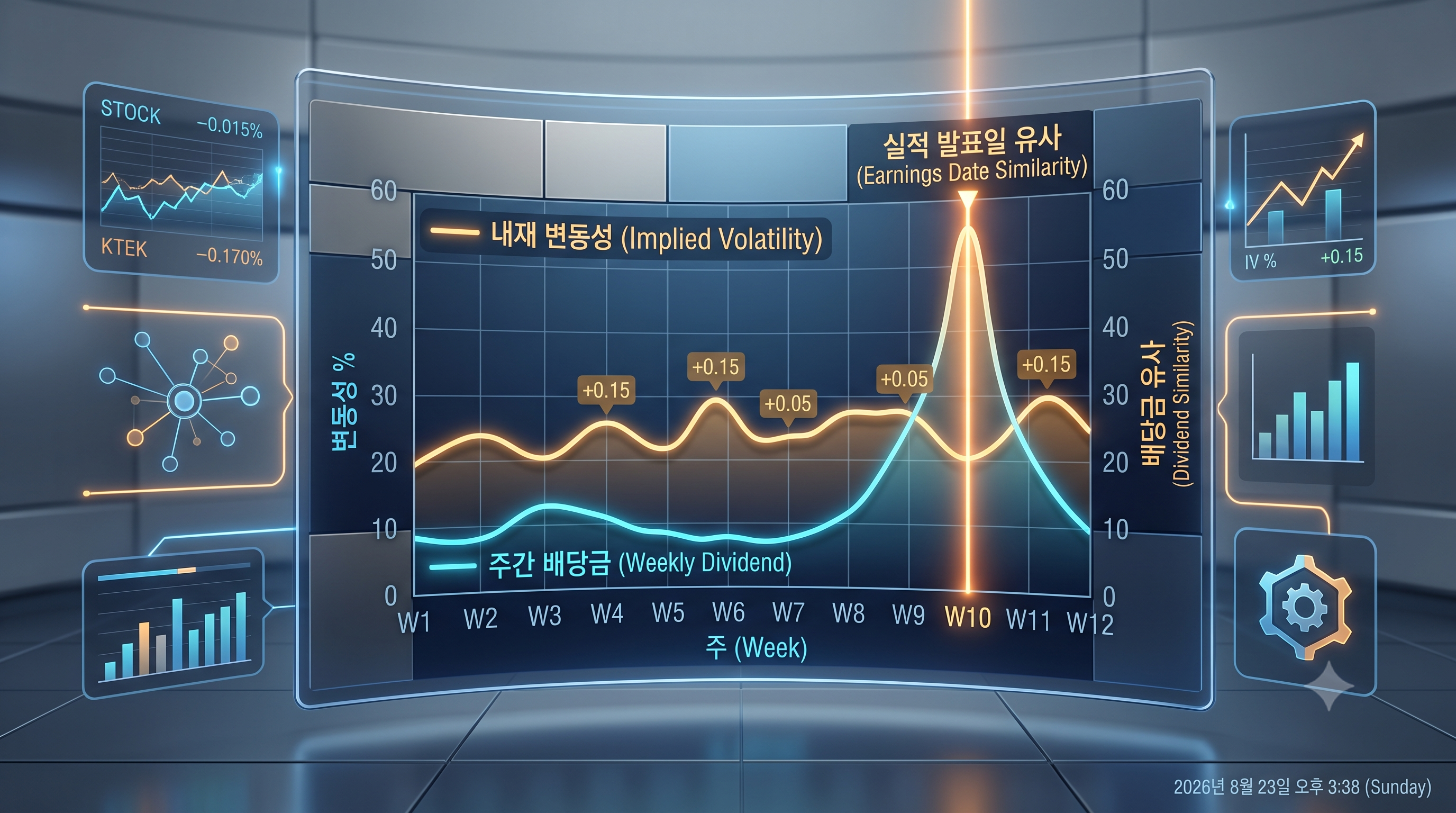 실적 발표를 앞두고 급등락하는 옵션 내재변동성과 NVDY 배당금 그래프를 나란히 배치한 하이테크 라인 차트