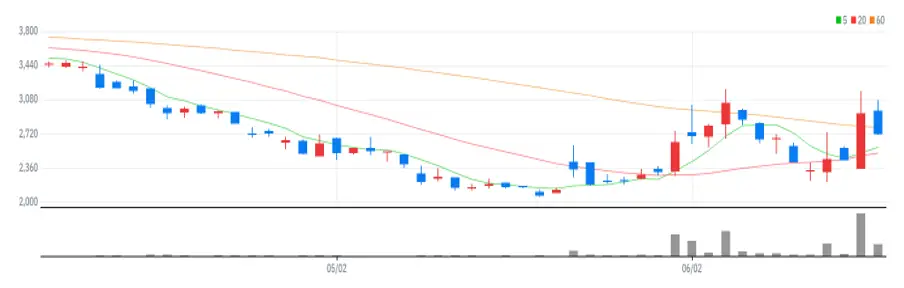 블루베리 NFT 차트