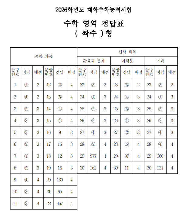 2026 수능 문제 정답 해설 2교시 수학