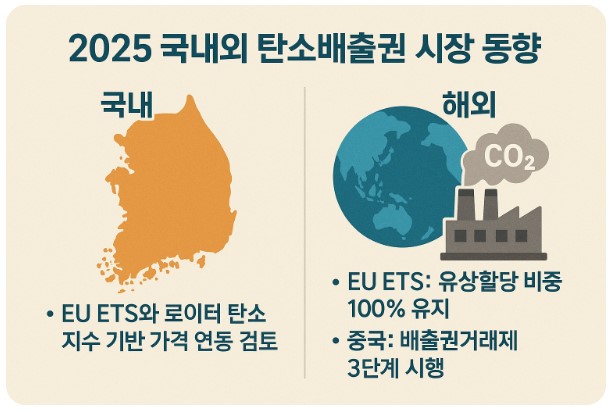 국내외 탄소배출권 동향 이미지