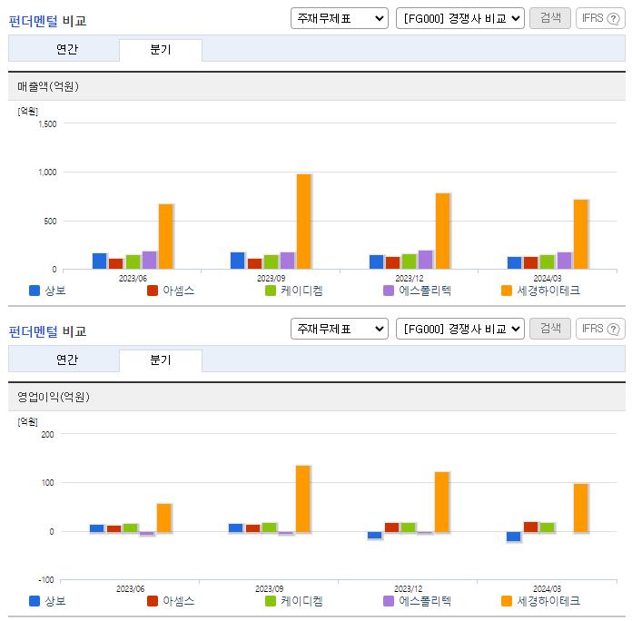 상보_업종분석