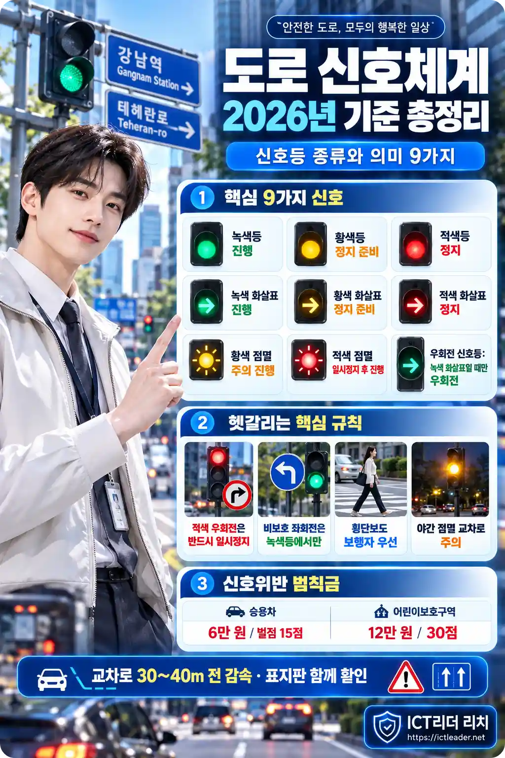 2026년 교통 신호등의 종류와 의미를 안내하는 남성 인포그래픽. 신호등 9가지 비교, 적색 우회전 일시정지, 비보호 좌회전, 어린이보호구역 신호위반 벌점 안내