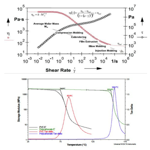 DMA와 DMTA 분석 그래프