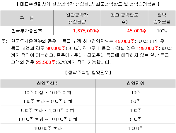 한국스팩16호 균등 배정