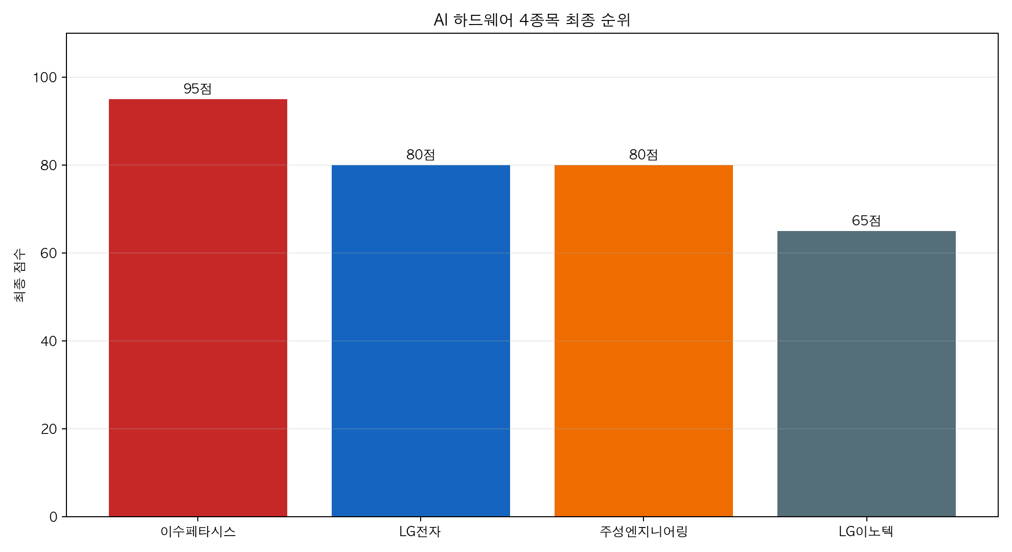 AI 하드웨어 4종목의 최종 점수와 순위 차트