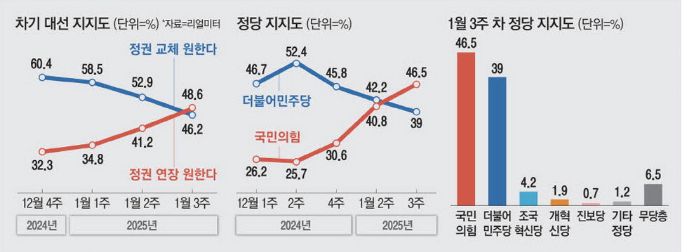 차기 대선 지지도 및 정당 지지도 (출처 : 매일경제)