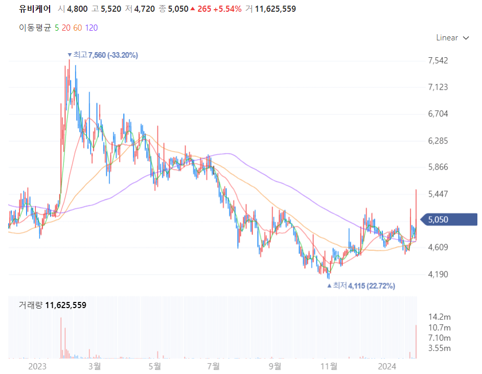 유비케어 주가차트