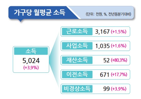 가계동향 조사결과 가구당 월평균 소득