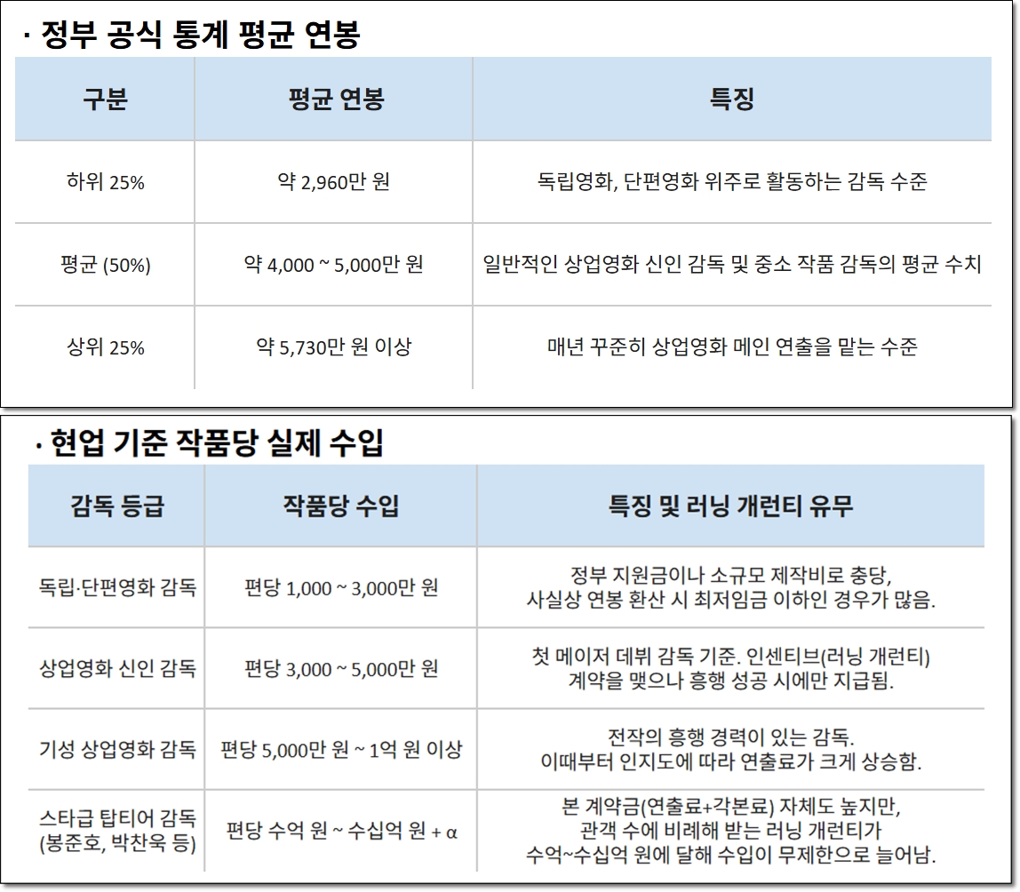 1.영화감독 되는법, 연봉 어느정도 일까