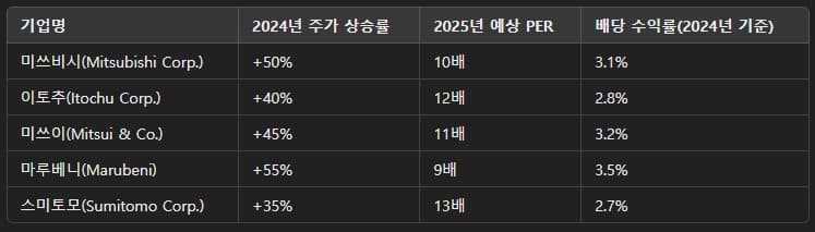 2025년 버크셔 해서웨이 &amp; 워렌 버핏(일본5대 상사)