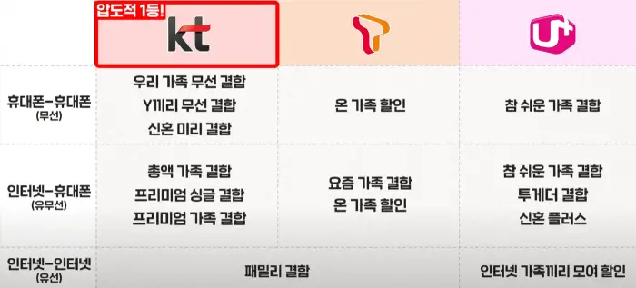 KT 통신사