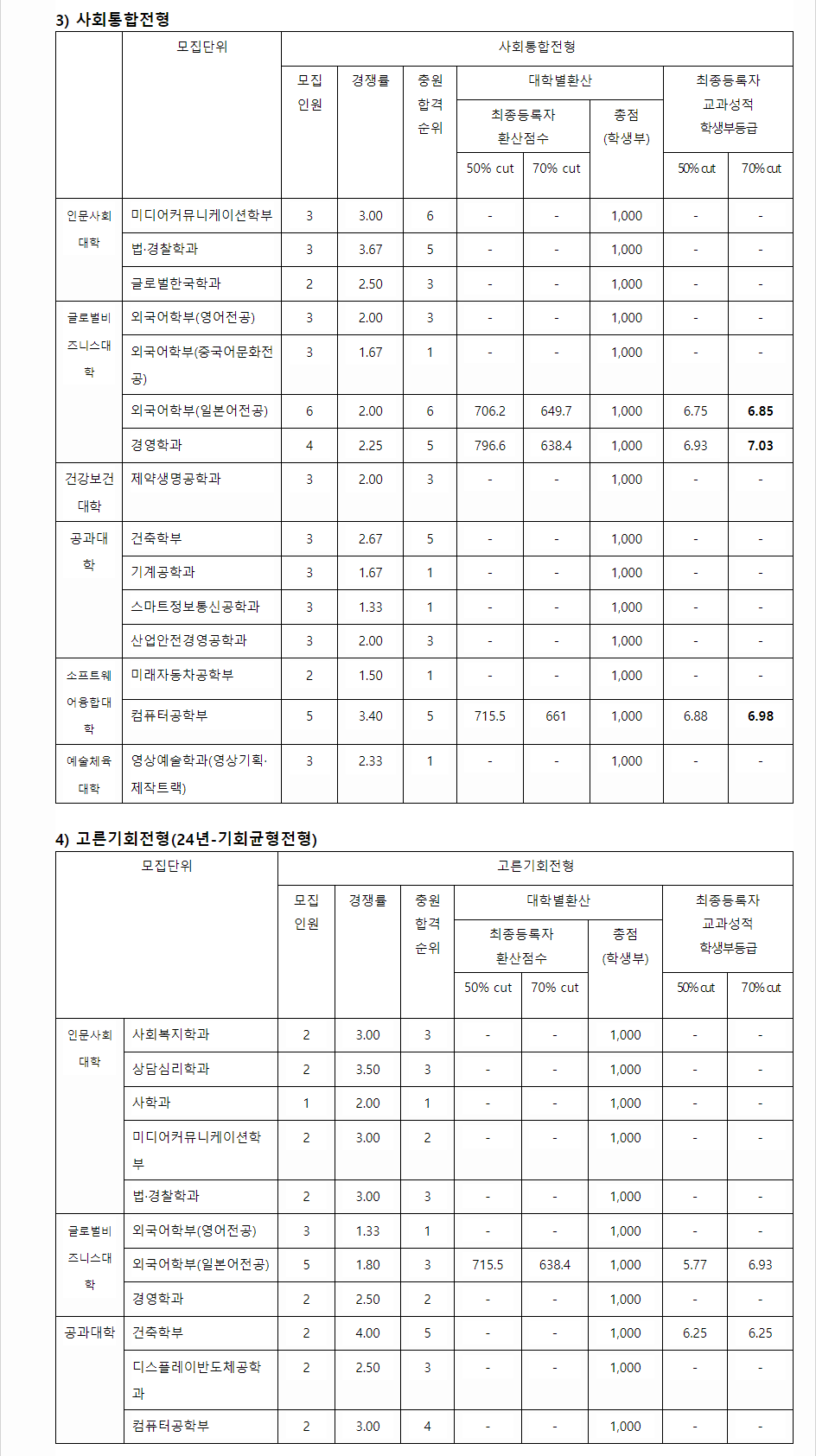 2023학년도 선문대학교 학생부교과전형 사회통합전형 / 고른기회전형 결과
