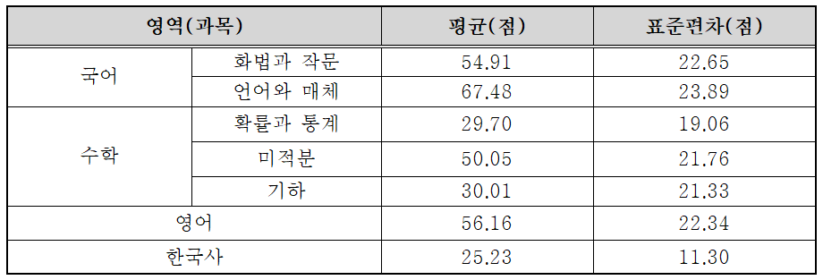 2024년 7월 모의고사 고3