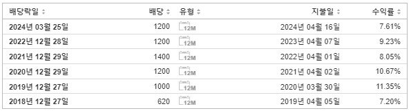 대신증권2우B 배당금 지급일