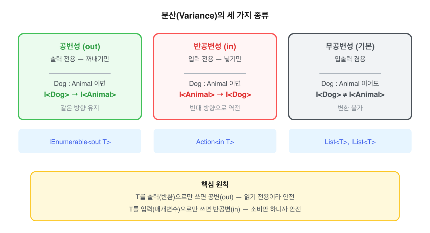 분산(Variance)의 세 가지 종류