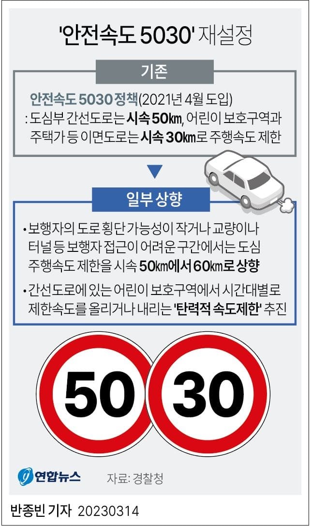 '5030' 폐기...도심 제한속도 최고 시속 60㎞로 상향 조정