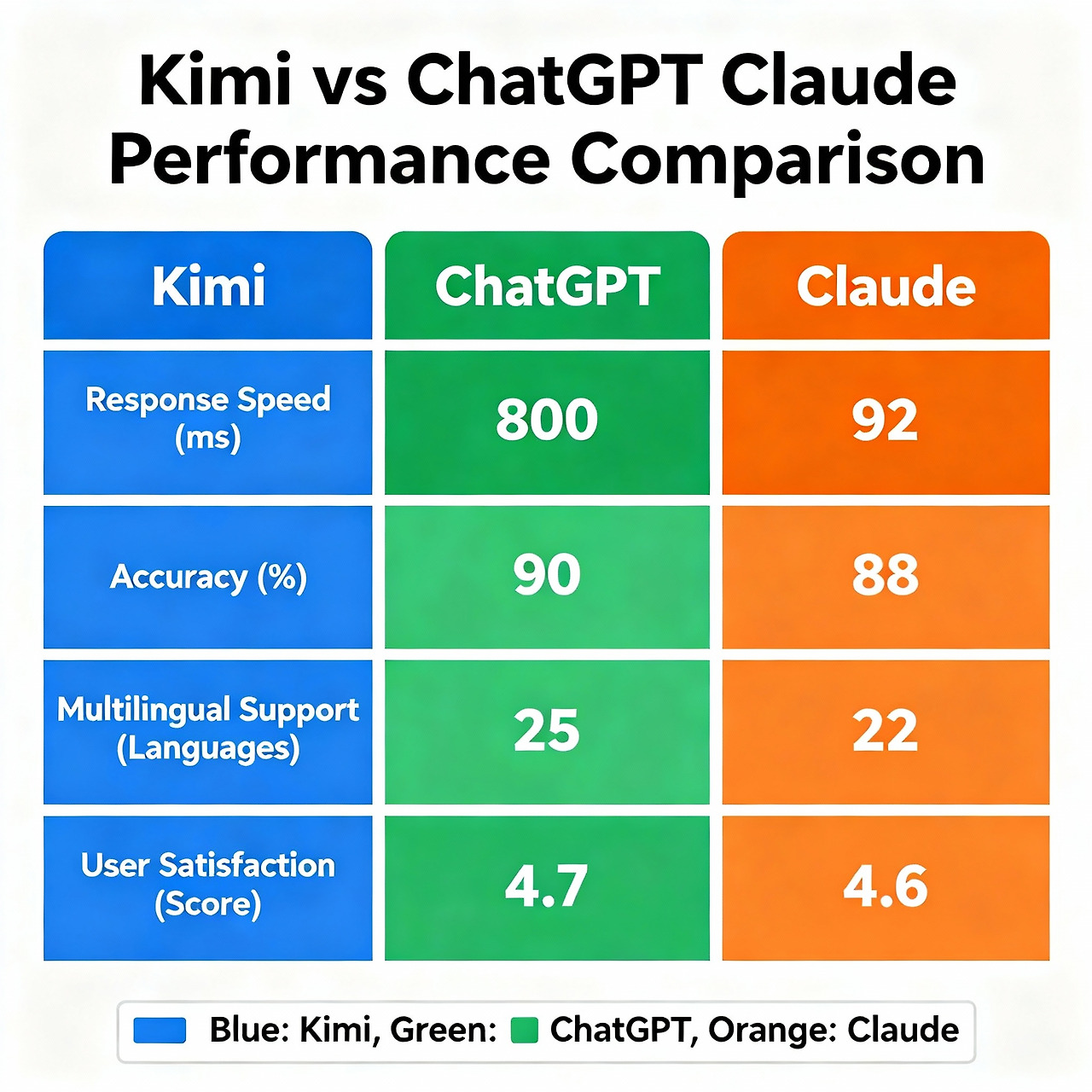 Kimi AI와 다른 AI 모델들의 성능 비교