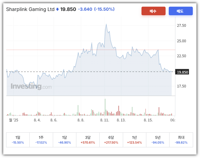 샤프링크 게이밍(SBET) 시세 분석 차트