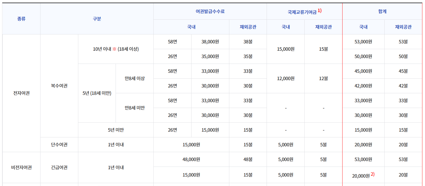여권 발급 등에 관한 수수료(국제교류기금 포함)