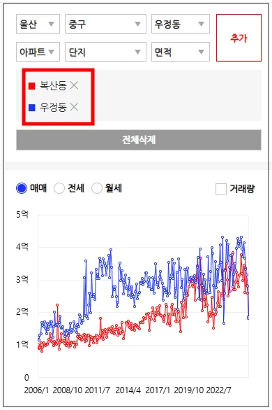 아실-여러단지비교-복산동-우정동의-평단가를-그래프로-표시-우정동이-파란색-복산동이-빨간색으로-표시됨-2008년부터-우정동은-급격히-오르지만-복산동은-천천히-올라-차이가-벌어짐
