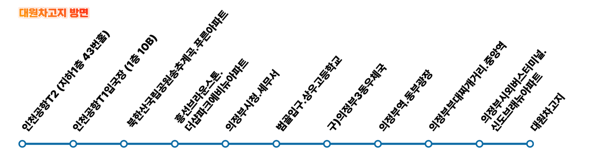 의정부에서 인천공항까지, 7200번/N7200 공항버스 이용방법(노선/시간표/요금/예매방법)
