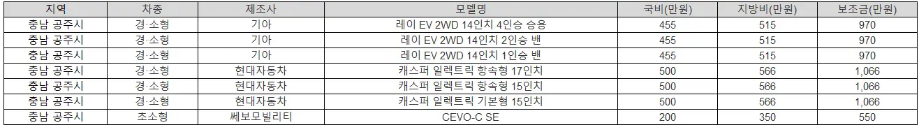 2025년 충남 공주시 전기차 보조금