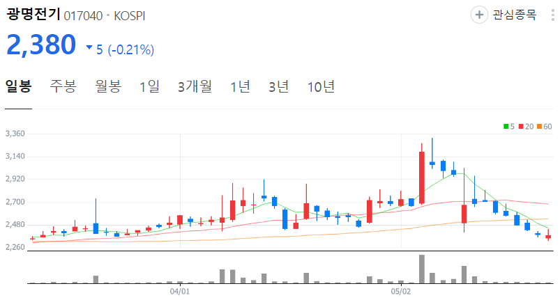 광명전기-주가-일봉