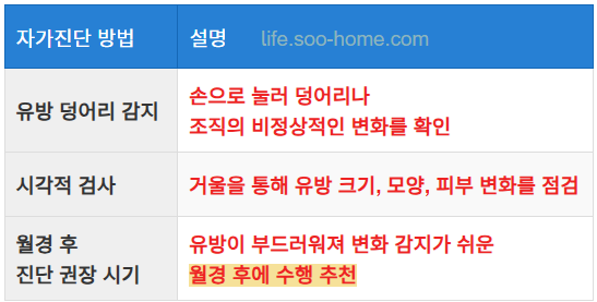 자가진단으로 조기 발견할 수 있는 이유