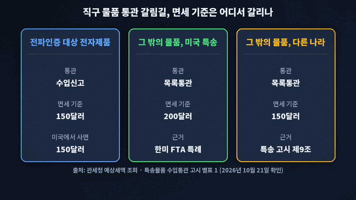 전파인증 대상 전자제품이면 목록통관에서 빠져 수입신고를 거치고 면세 기준은 150달러, 전자제품이 아니고 미국 특송이면 목록통관 200달러, 그 밖의 나라는 150달러