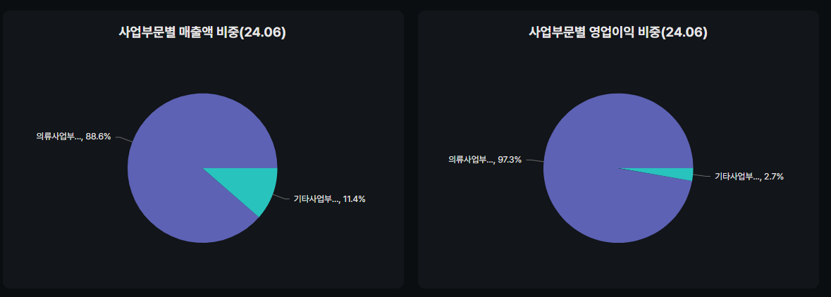 애머릿지 매출 비중