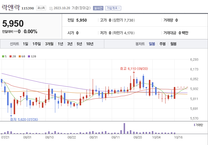 락앤락 3개월 주가(일봉)