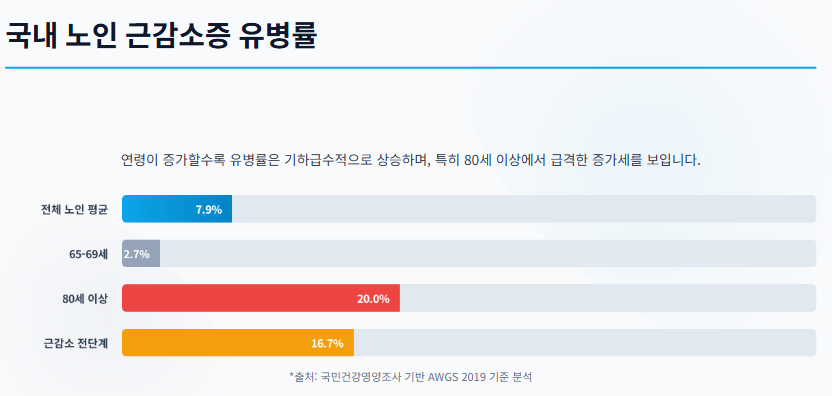 국내 노인 근감소증 특정 질병을 가진 사람의 비율