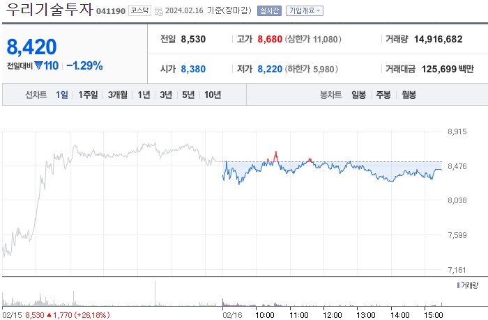 우리기술투자 주가