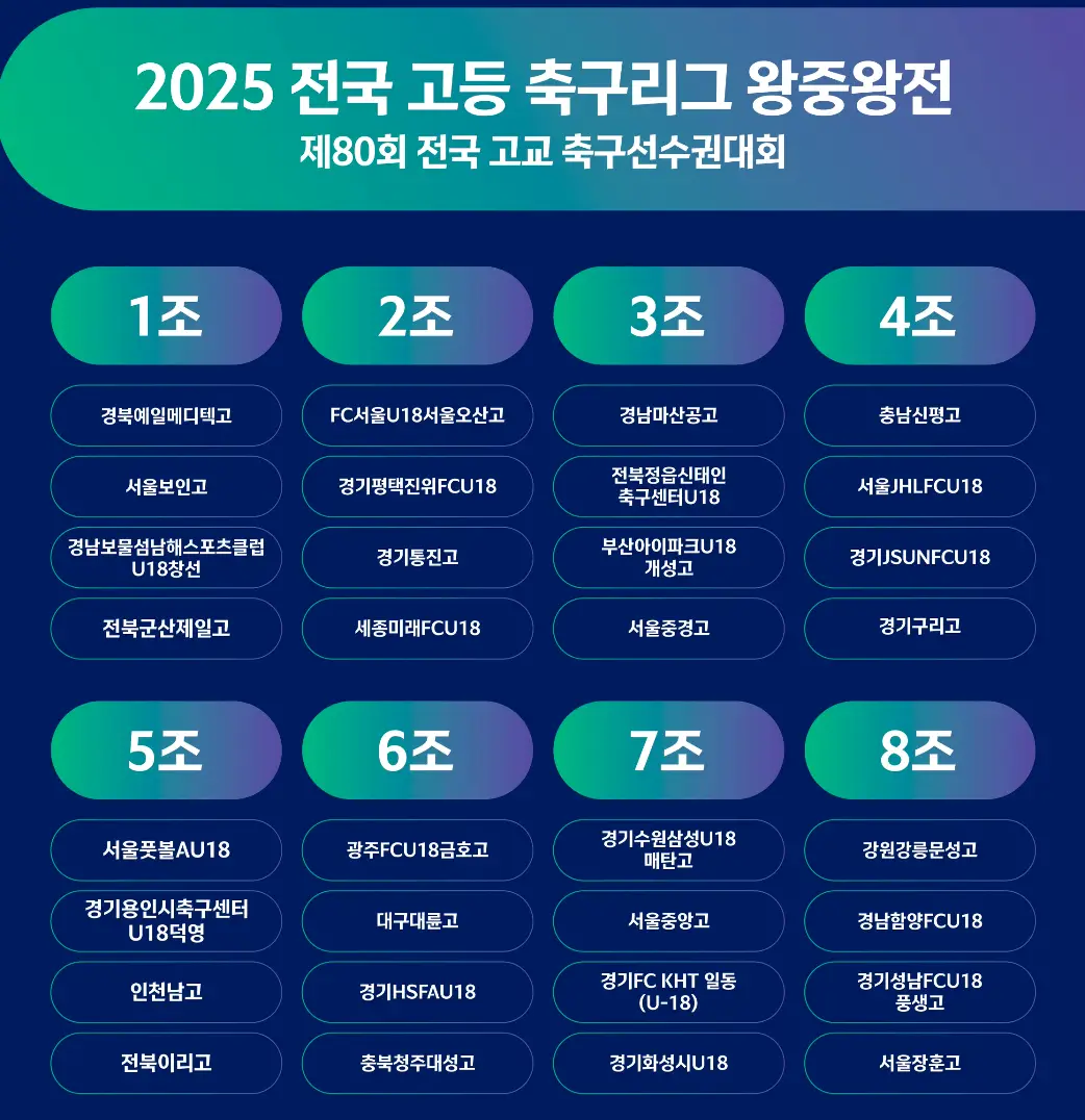 2025 전국 고등 축구 리그 왕중왕전 각 권역 별 진출팀 및 조편성, 대진표