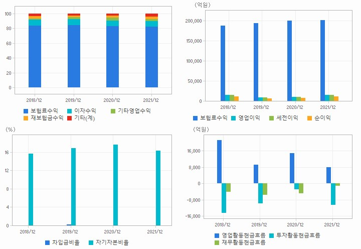 삼성화재 재무분석