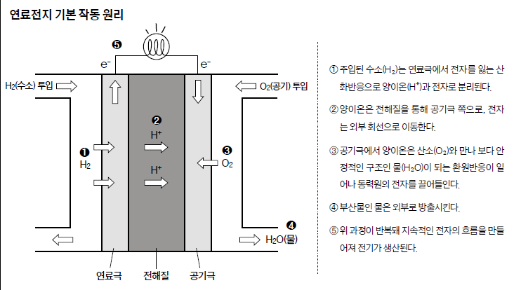 수소 연료전지의 기본 원리