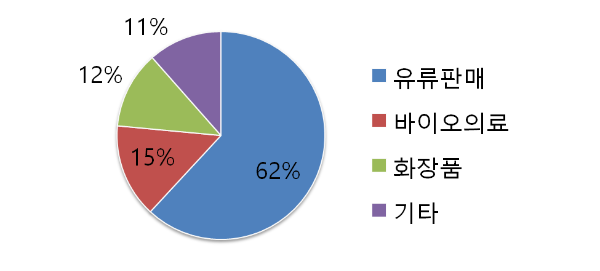 바이온 주요 매출 구성