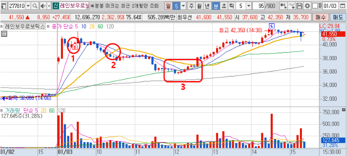 2023년 1월 3일 레인보우로보틱스 5분봉