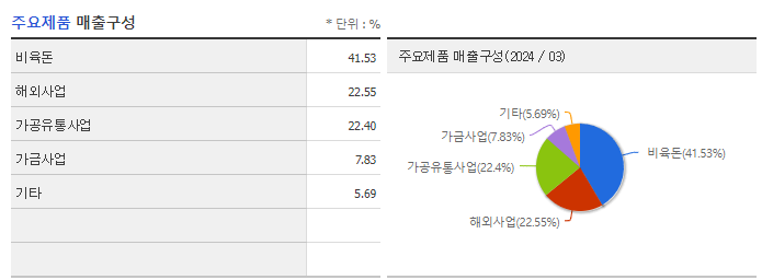 우리손에프앤지_주요제품