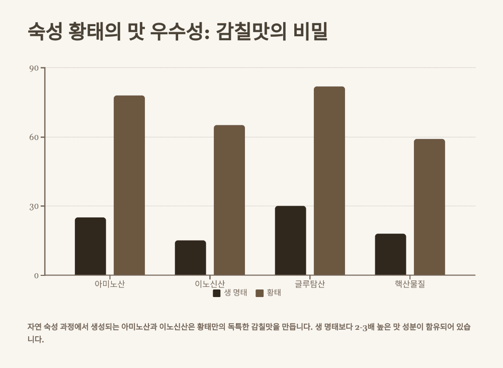 숙성 황태의 맛 우수성: 감칠맛의 비밀