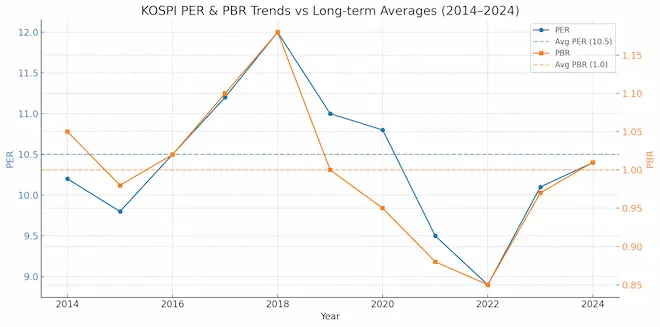 per, pbr 평균